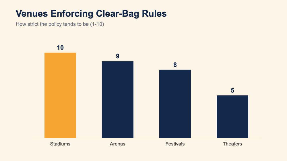 Bar chart of enforcement strictness: stadiums 10, arenas 9, festivals 8, theaters 5