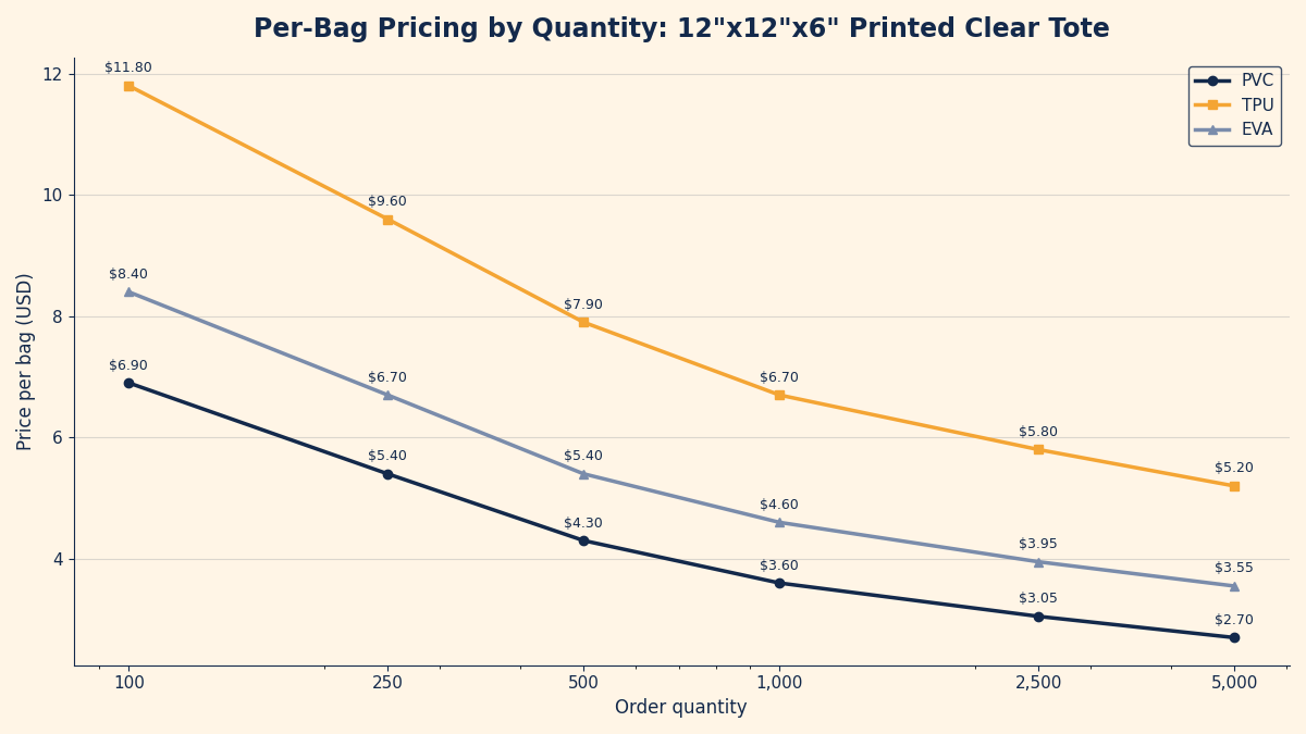 Line chart of per-bag price for PVC, TPU, and EVA clear stadium totes at quantities from 100 to 5000 units