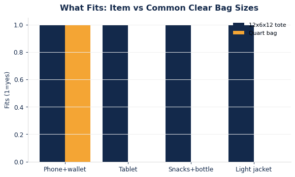 A 12x6x12 tote fits everyday items a quart bag cannot.