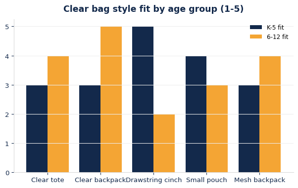 How well each clear bag style fits younger versus older students