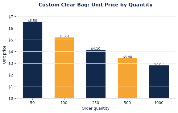 Per-bag pricing falls steeply as order quantity increases.