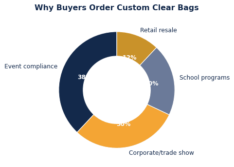 clearbag uses chart