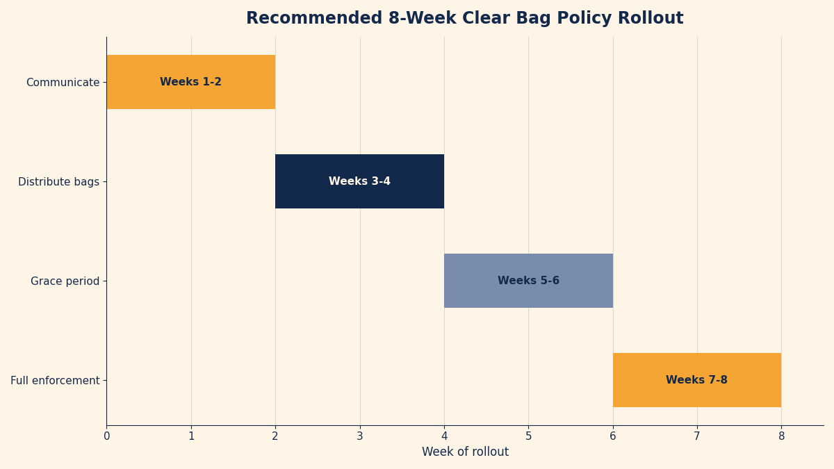 Horizontal bar chart of a recommended eight-week clear bag policy rollout showing communicate, distribute, grace period, and enforcement phases