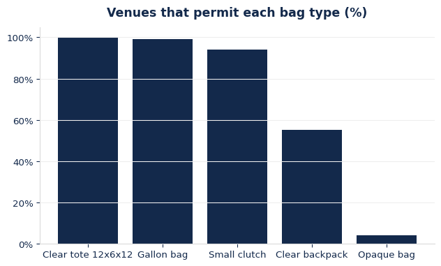 Share of major venues that permit each bag type under a standard clear bag policy