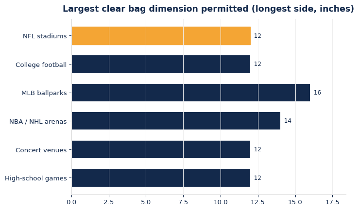 Stadium Clear Bag Rules Explained: The 12x6x12 Standard